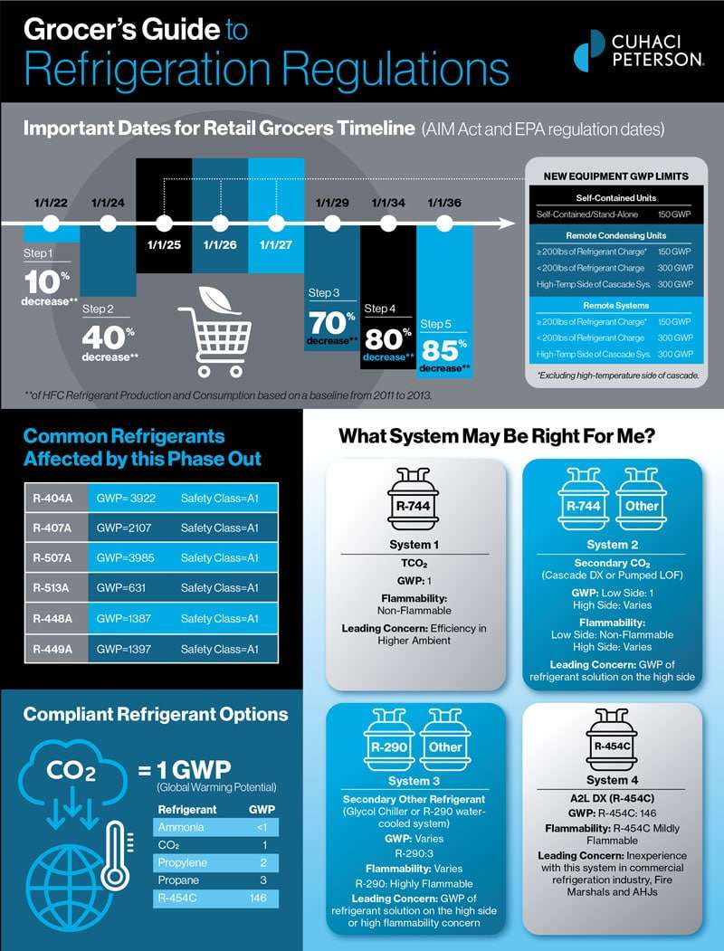 CP Grocer's Refrigeration Guide